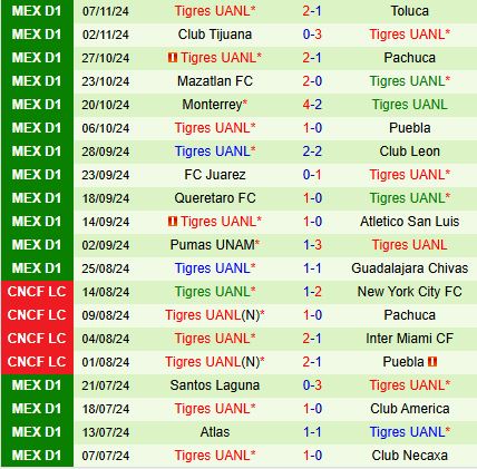 Cruz Azul và Tigres Trận cầu cân sức, hòa là kết quả khả thi 4 Cruz Azul và Tigres Trận cầu cân sức, hòa là kết quả khả thi