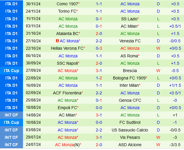 Bologna gặp khó, cơ hội cho Monza? 4 Bologna vs Monza Rossoblu gặp khó khăn trước Biancorossi trong cuộc chiến Coppa Italia